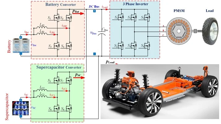 Battery and supercapacitor converters feeding a three-phase inverter that drives a PMSM traction motor in an electric vehicle