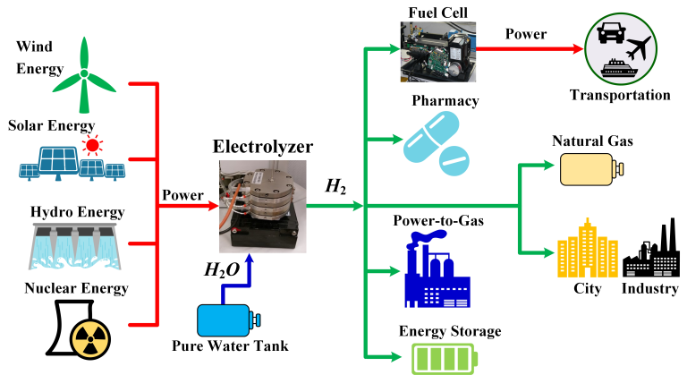 Renewable and nuclear power feeding an electrolyzer that produces hydrogen for fuel cells, pharmacy, power-to-gas and energy storage